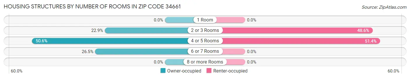 Housing Structures by Number of Rooms in Zip Code 34661