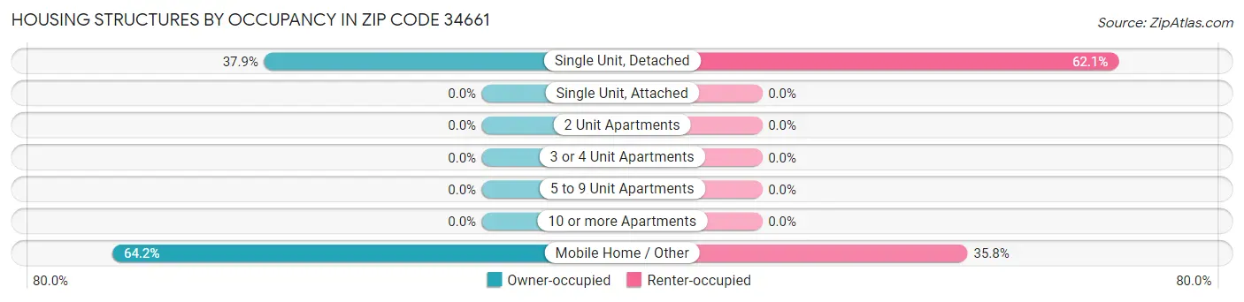 Housing Structures by Occupancy in Zip Code 34661
