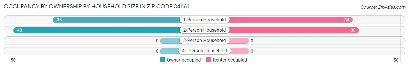 Occupancy by Ownership by Household Size in Zip Code 34661