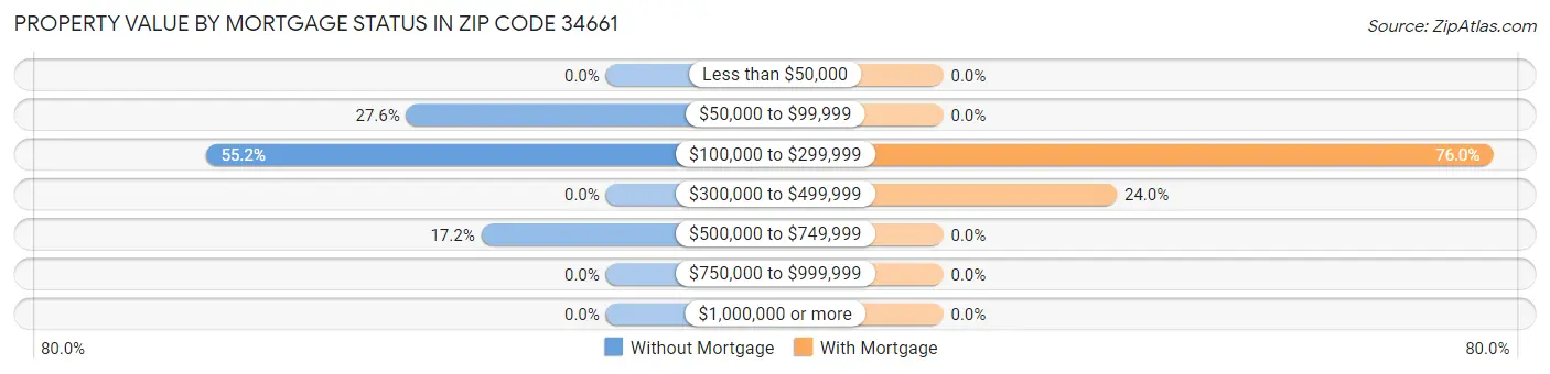 Property Value by Mortgage Status in Zip Code 34661