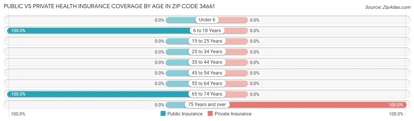 Public vs Private Health Insurance Coverage by Age in Zip Code 34661