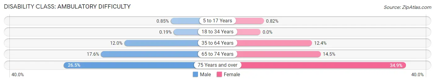 Disability in Zip Code 34667: <span>Ambulatory Difficulty</span>