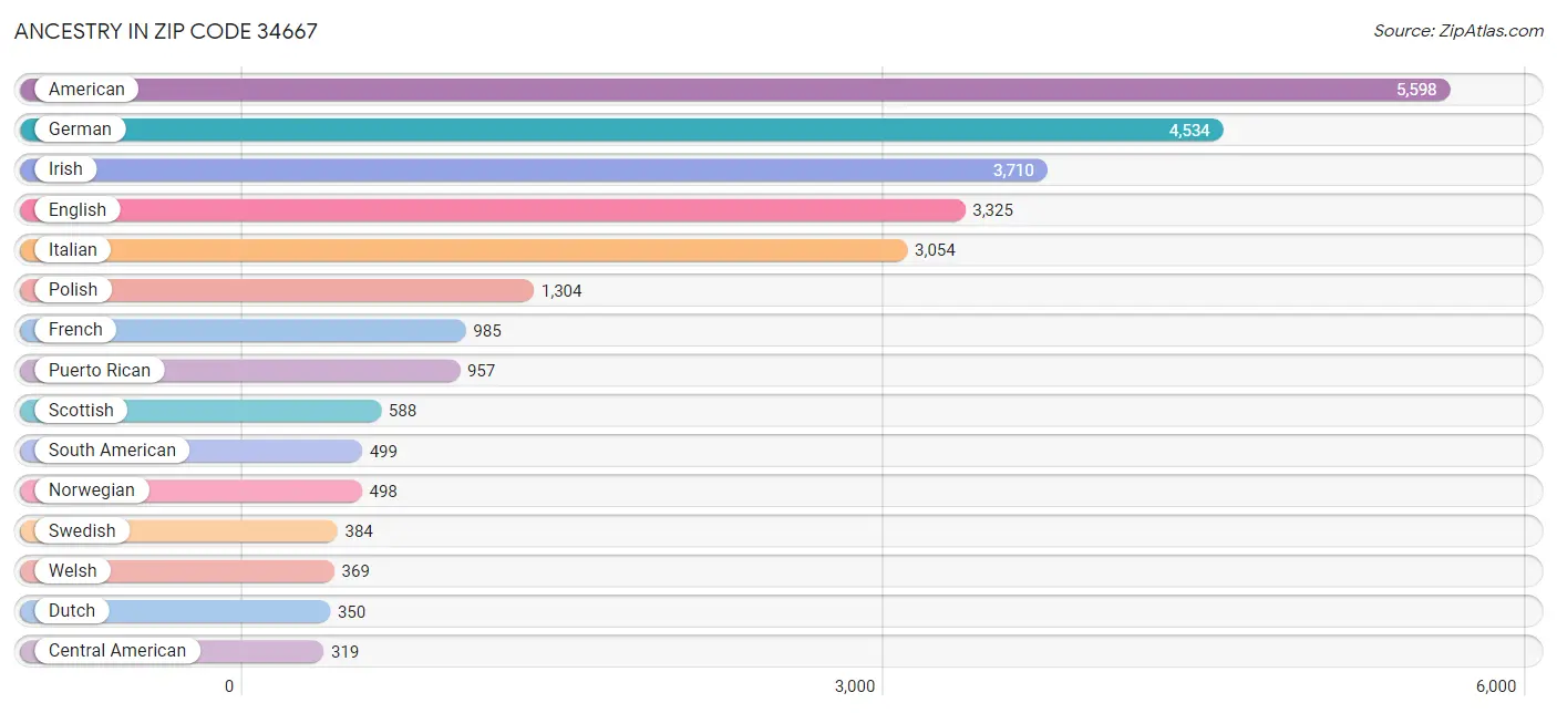 Ancestry in Zip Code 34667