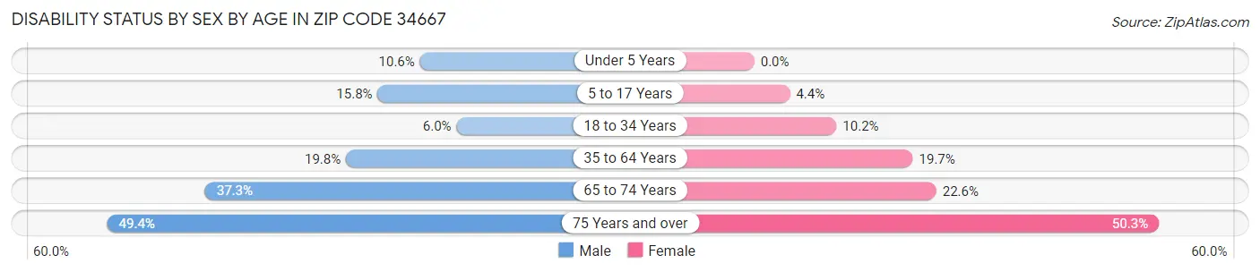 Disability Status by Sex by Age in Zip Code 34667