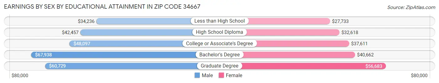 Earnings by Sex by Educational Attainment in Zip Code 34667