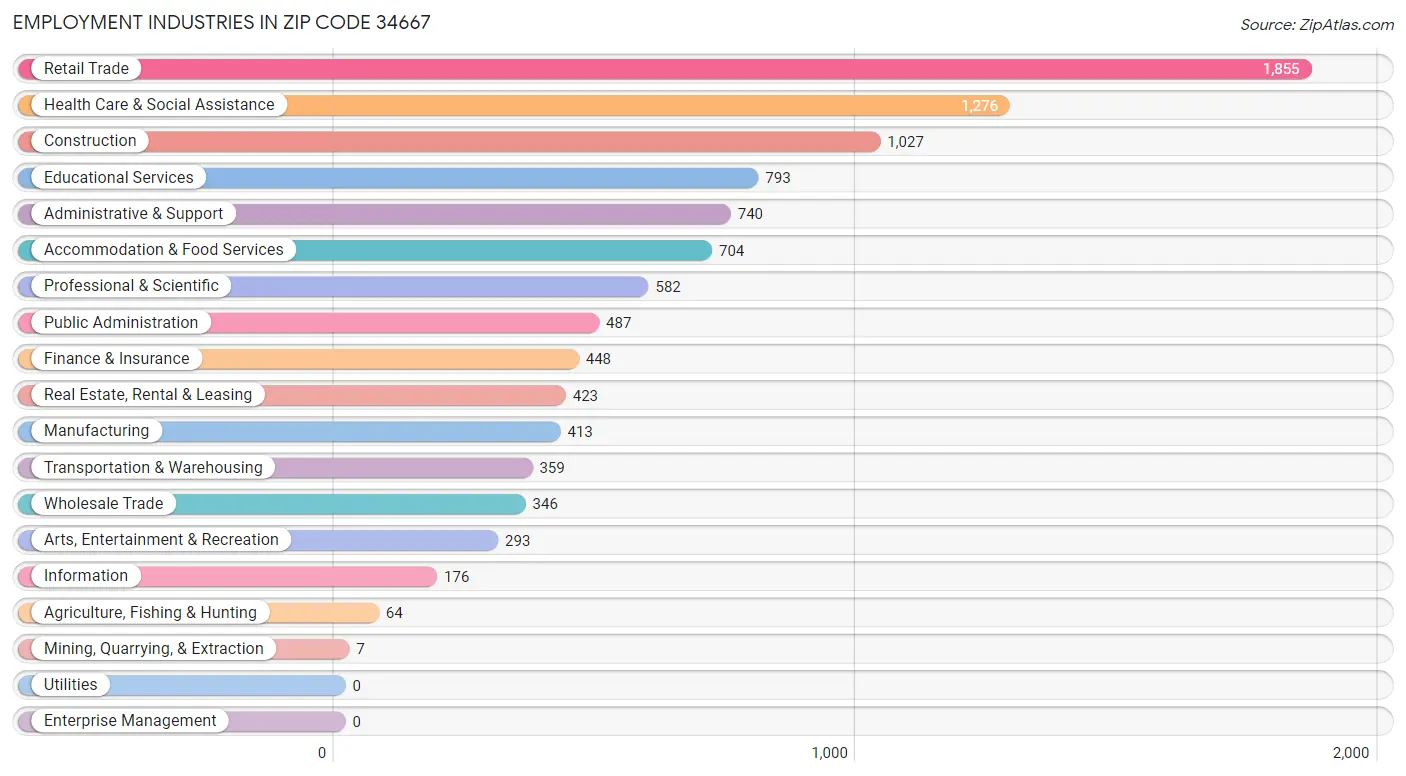 Employment Industries in Zip Code 34667
