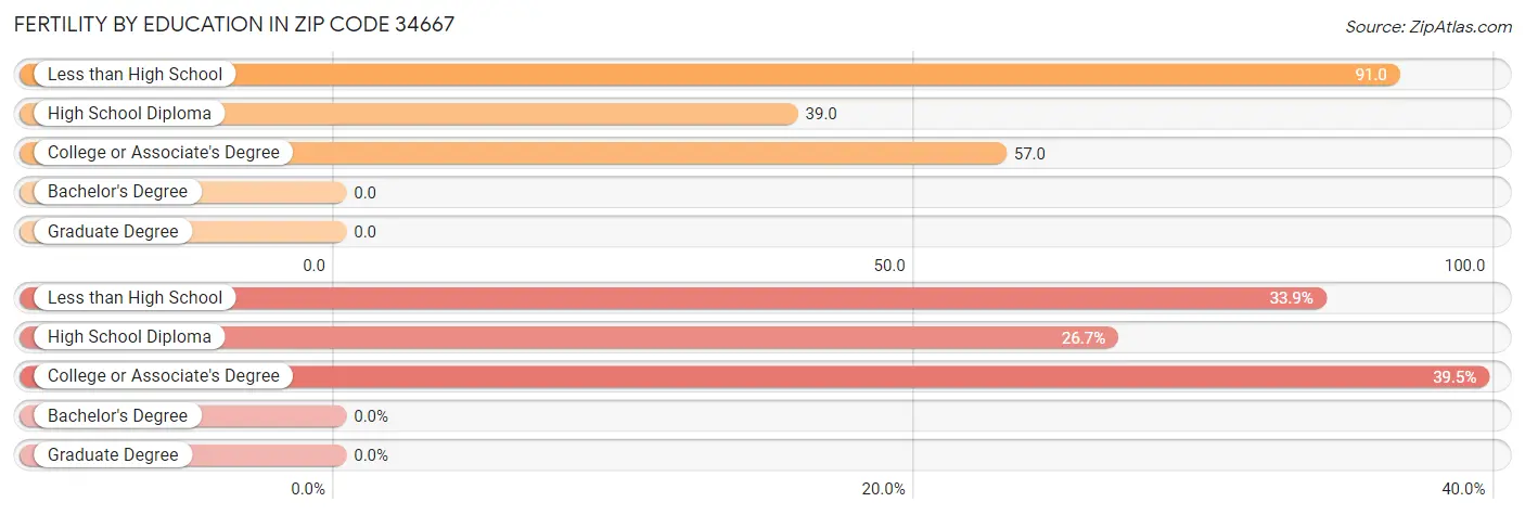 Female Fertility by Education Attainment in Zip Code 34667