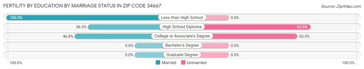 Female Fertility by Education by Marriage Status in Zip Code 34667