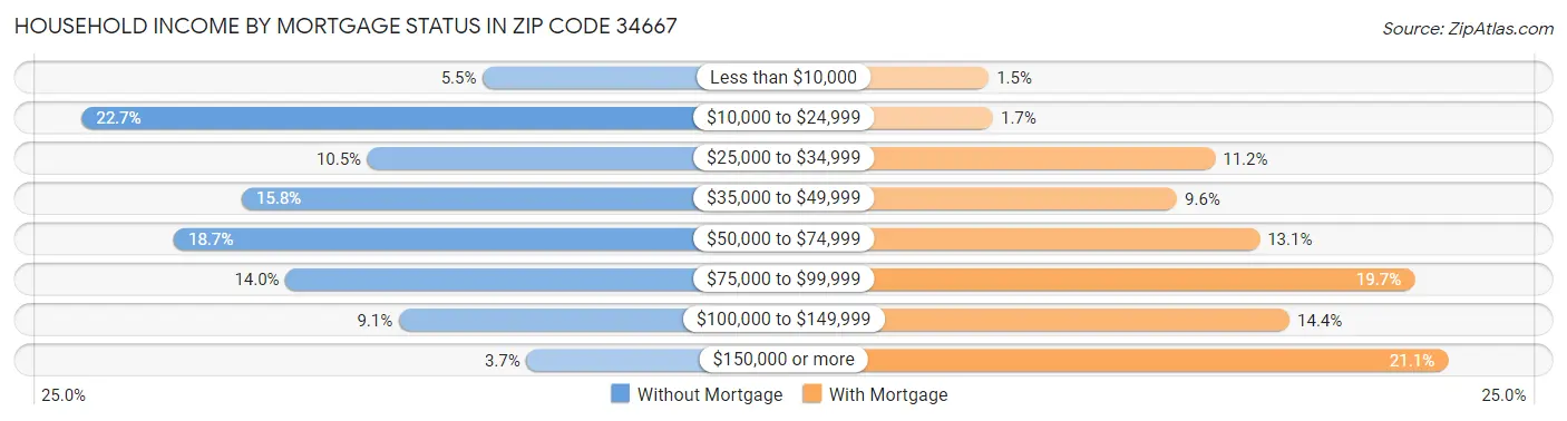 Household Income by Mortgage Status in Zip Code 34667