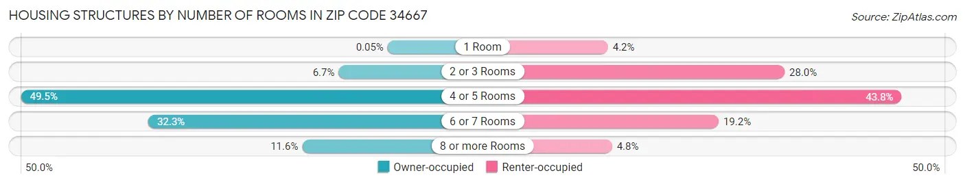Housing Structures by Number of Rooms in Zip Code 34667