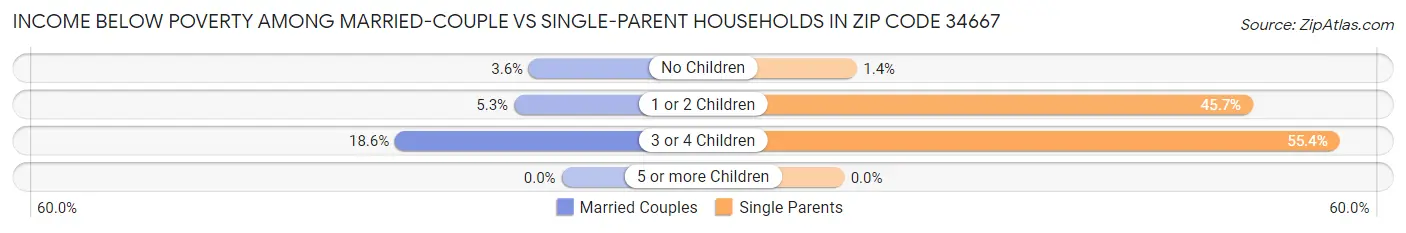 Income Below Poverty Among Married-Couple vs Single-Parent Households in Zip Code 34667