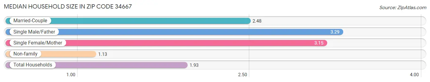 Median Household Size in Zip Code 34667