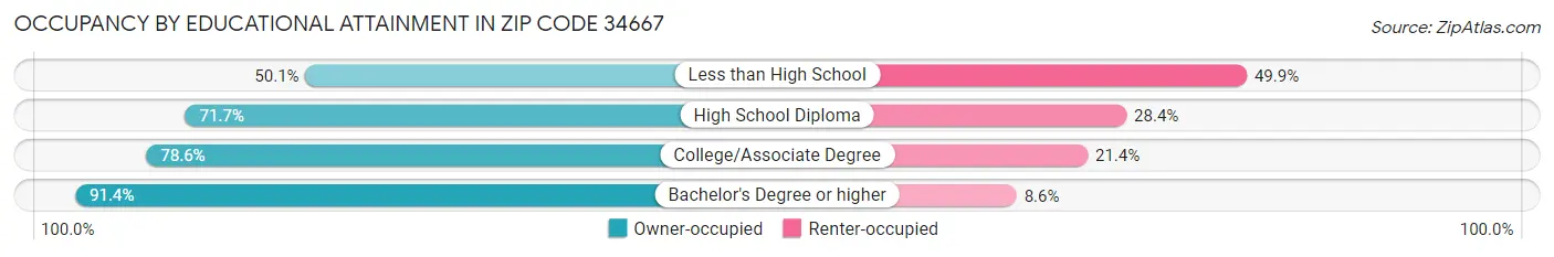 Occupancy by Educational Attainment in Zip Code 34667