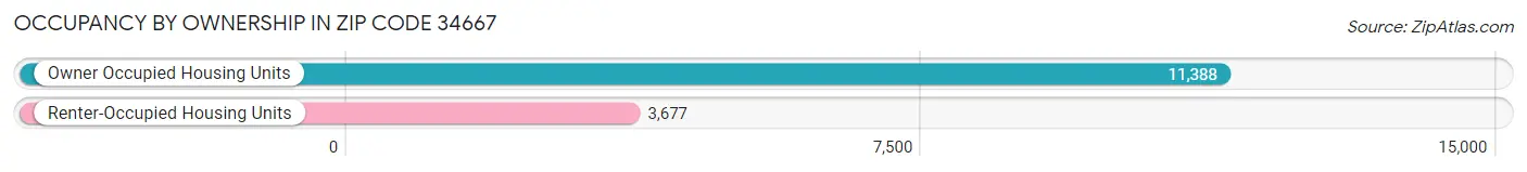 Occupancy by Ownership in Zip Code 34667