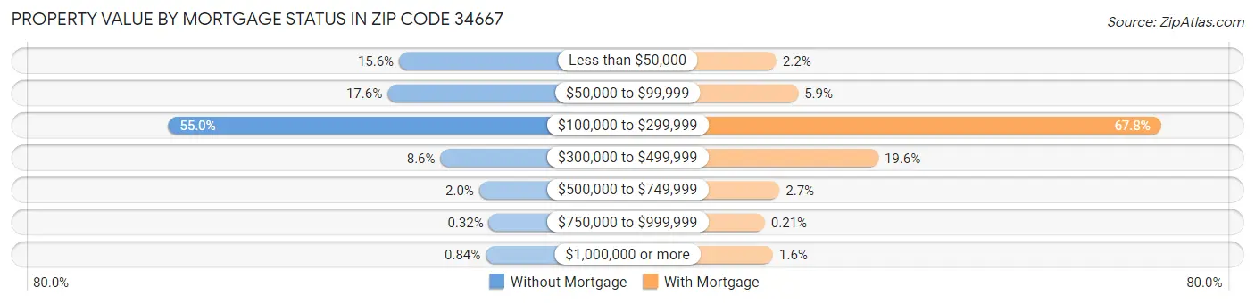 Property Value by Mortgage Status in Zip Code 34667