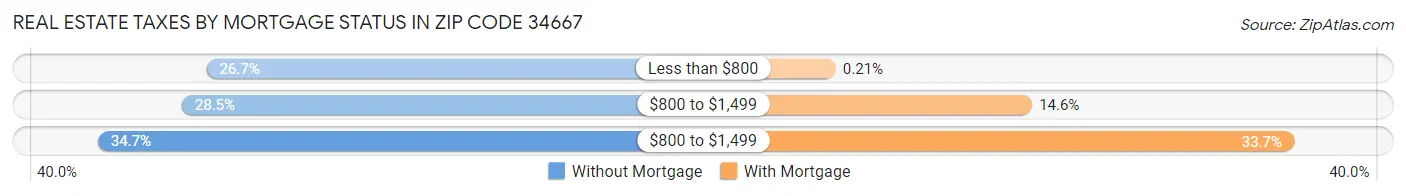 Real Estate Taxes by Mortgage Status in Zip Code 34667