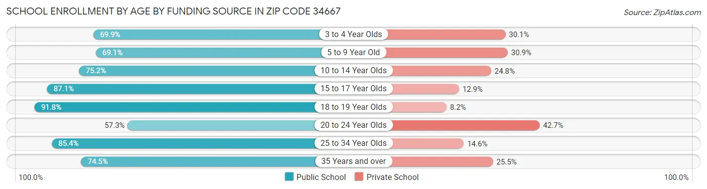 School Enrollment by Age by Funding Source in Zip Code 34667