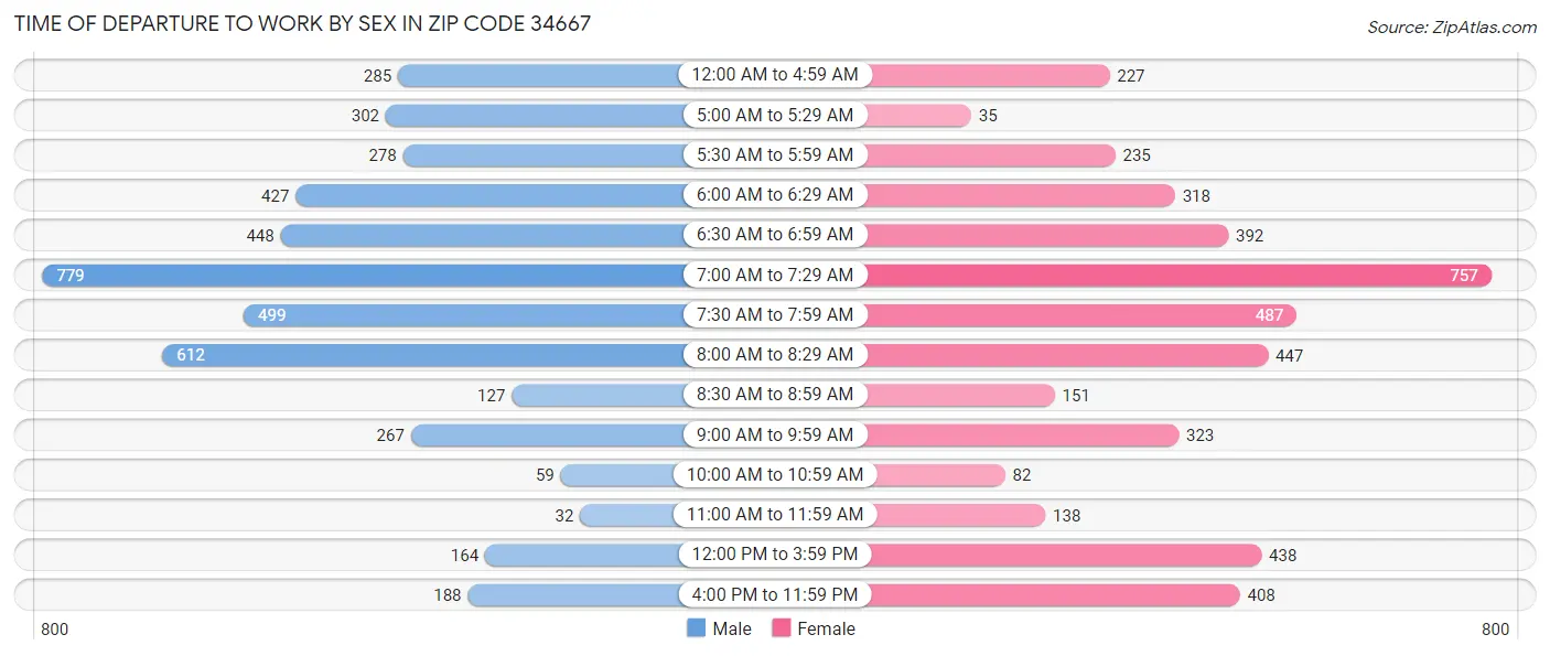 Time of Departure to Work by Sex in Zip Code 34667