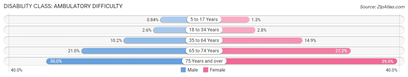 Disability in Zip Code 34668: <span>Ambulatory Difficulty</span>