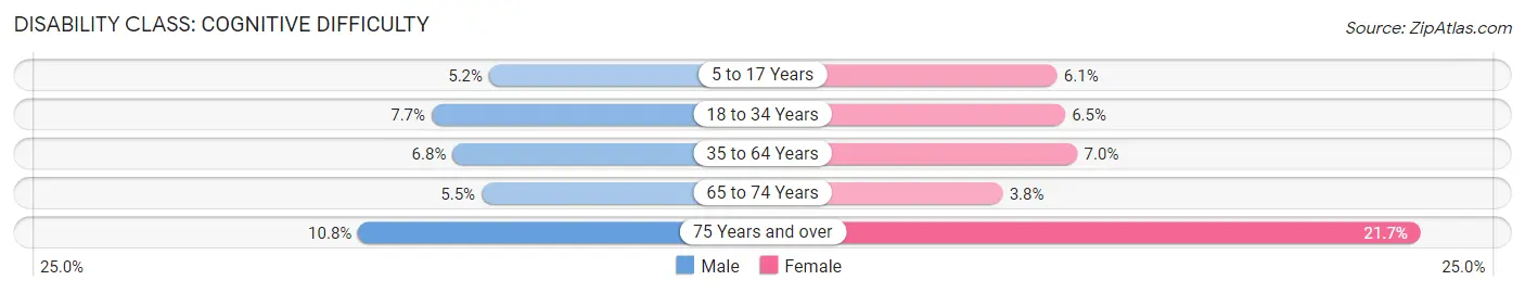 Disability in Zip Code 34668: <span>Cognitive Difficulty</span>