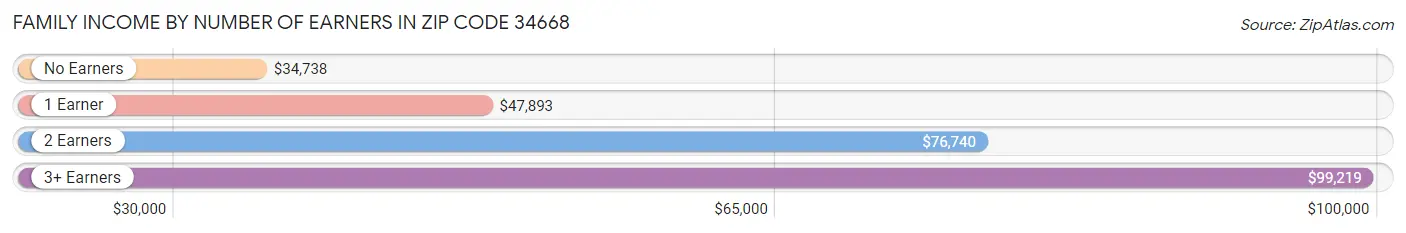 Family Income by Number of Earners in Zip Code 34668