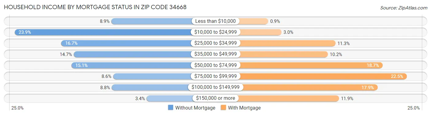 Household Income by Mortgage Status in Zip Code 34668