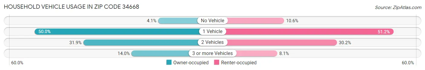 Household Vehicle Usage in Zip Code 34668