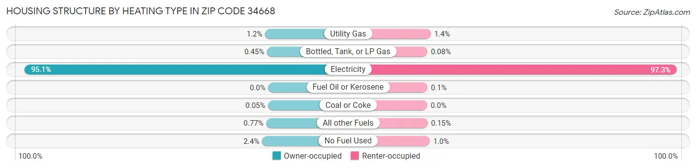 Housing Structure by Heating Type in Zip Code 34668