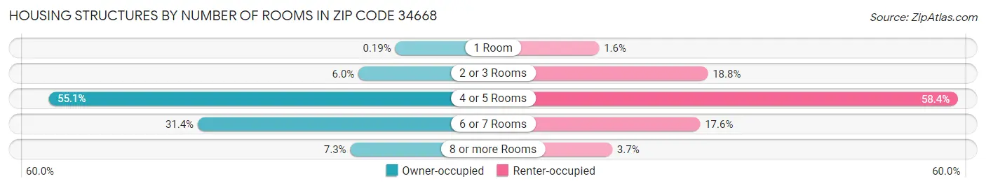 Housing Structures by Number of Rooms in Zip Code 34668