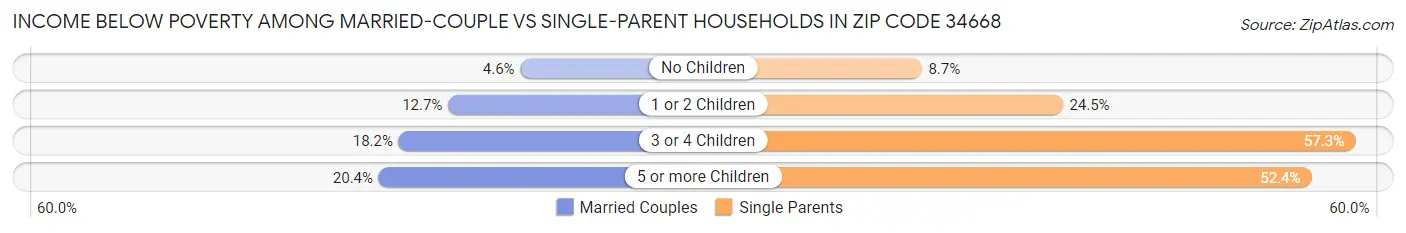 Income Below Poverty Among Married-Couple vs Single-Parent Households in Zip Code 34668