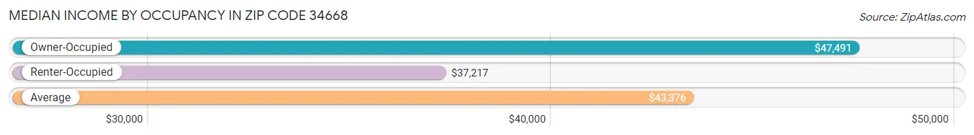 Median Income by Occupancy in Zip Code 34668