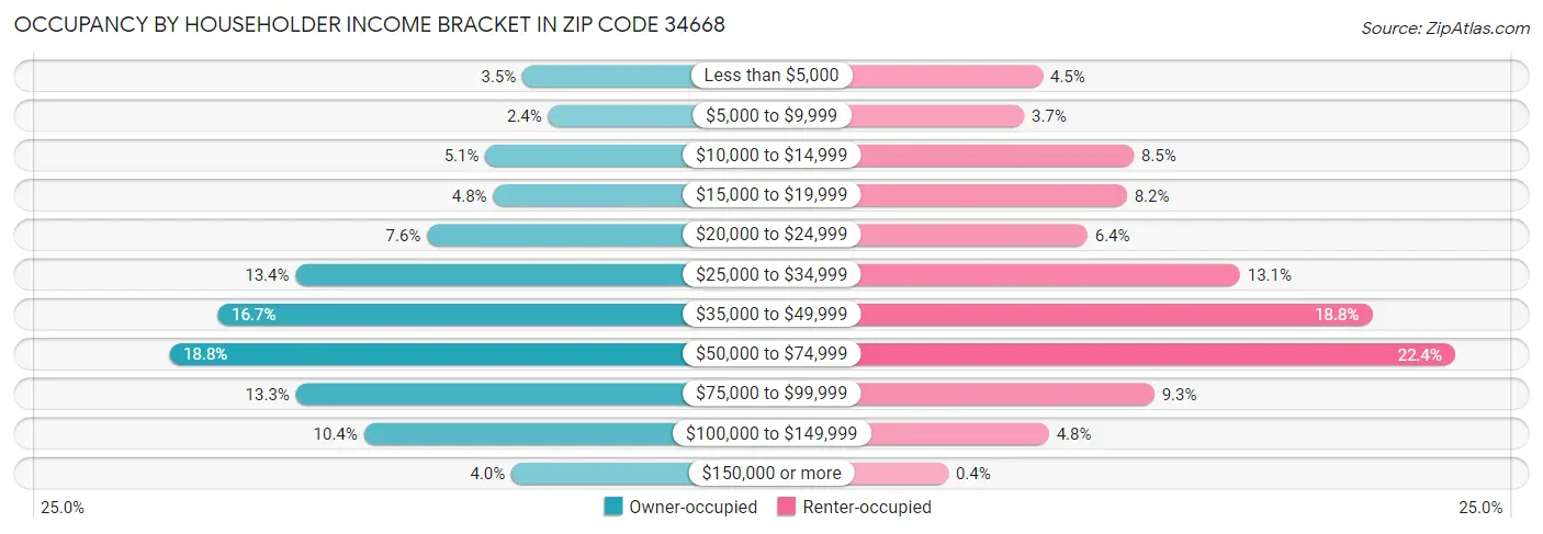 Occupancy by Householder Income Bracket in Zip Code 34668