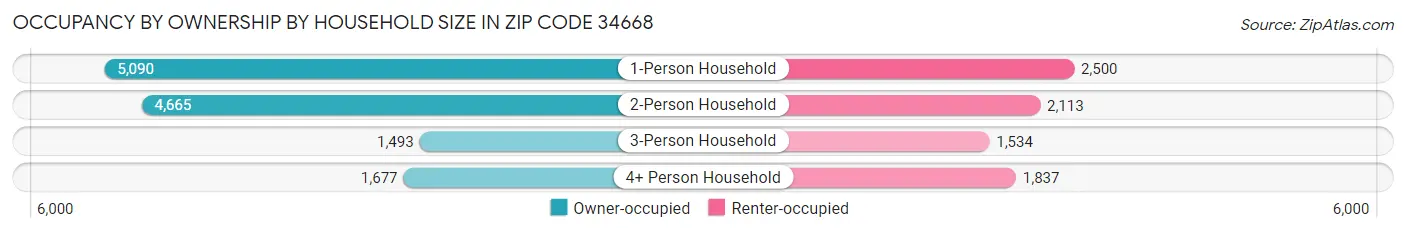 Occupancy by Ownership by Household Size in Zip Code 34668