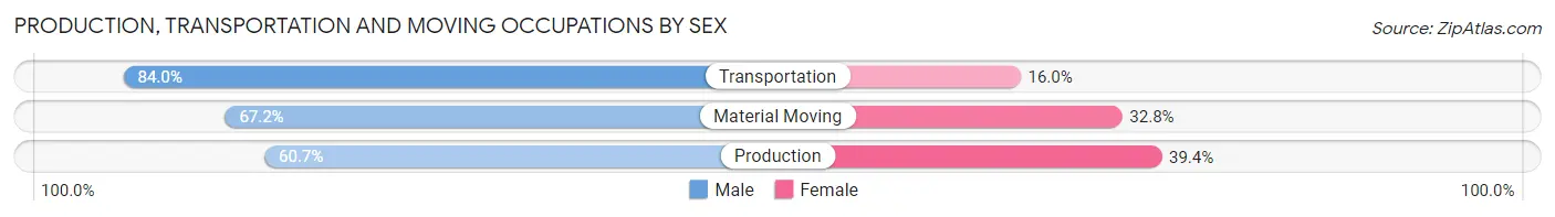 Production, Transportation and Moving Occupations by Sex in Zip Code 34668