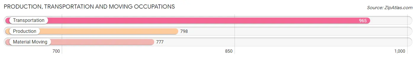 Production, Transportation and Moving Occupations in Zip Code 34668
