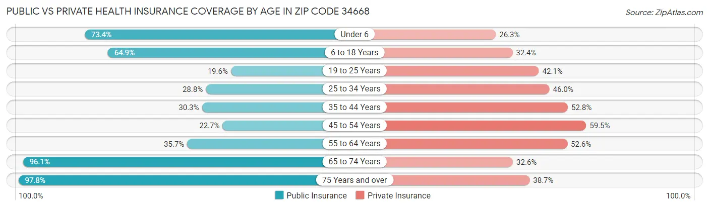 Public vs Private Health Insurance Coverage by Age in Zip Code 34668