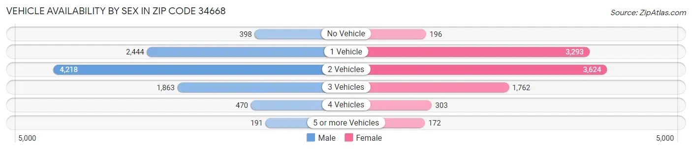 Vehicle Availability by Sex in Zip Code 34668