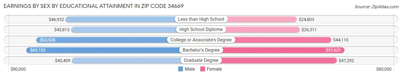 Earnings by Sex by Educational Attainment in Zip Code 34669