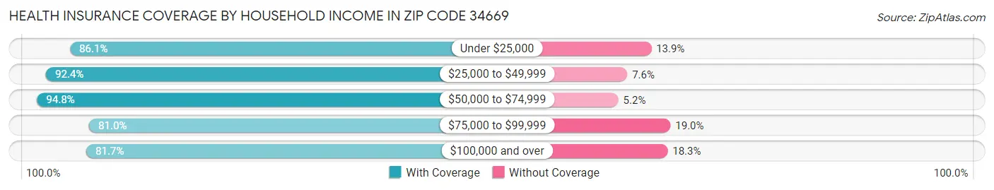 Health Insurance Coverage by Household Income in Zip Code 34669
