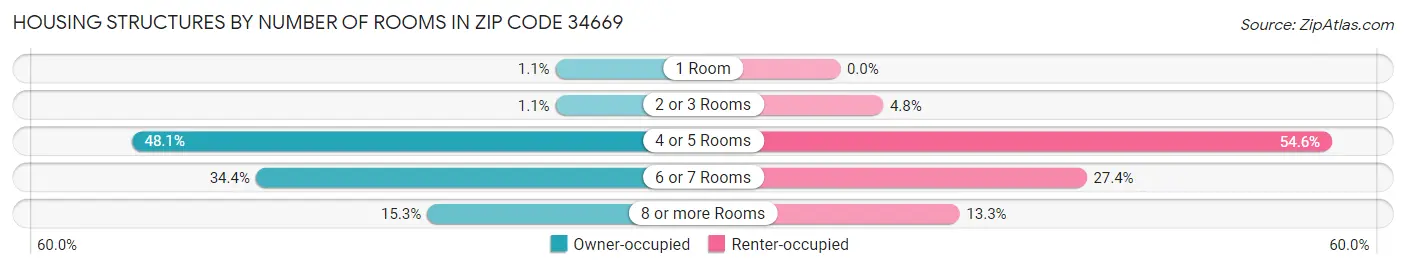 Housing Structures by Number of Rooms in Zip Code 34669