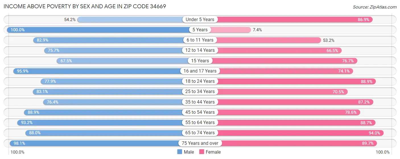 Income Above Poverty by Sex and Age in Zip Code 34669