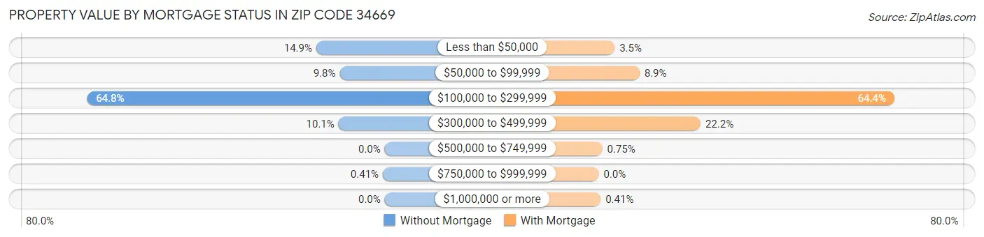 Property Value by Mortgage Status in Zip Code 34669