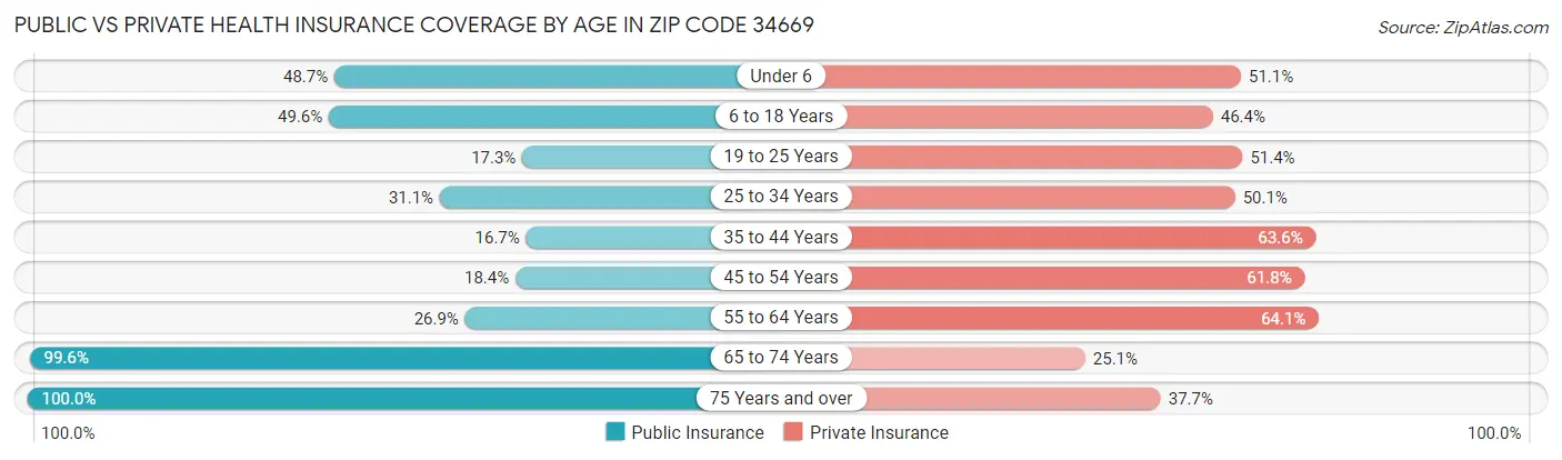 Public vs Private Health Insurance Coverage by Age in Zip Code 34669