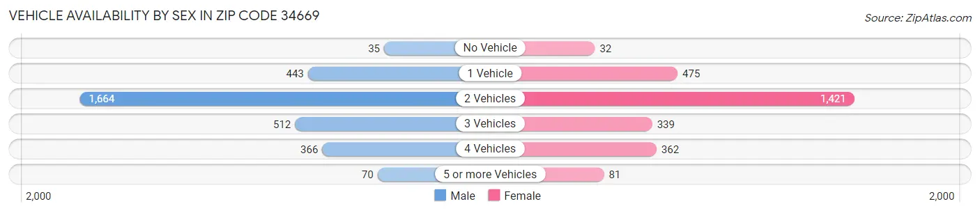 Vehicle Availability by Sex in Zip Code 34669
