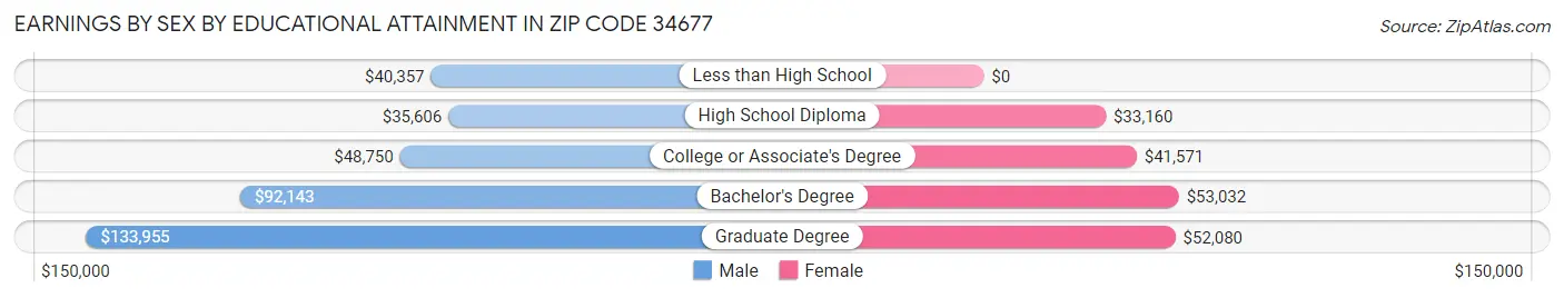 Earnings by Sex by Educational Attainment in Zip Code 34677