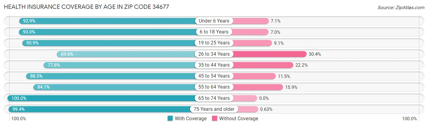 Health Insurance Coverage by Age in Zip Code 34677