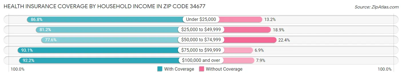 Health Insurance Coverage by Household Income in Zip Code 34677