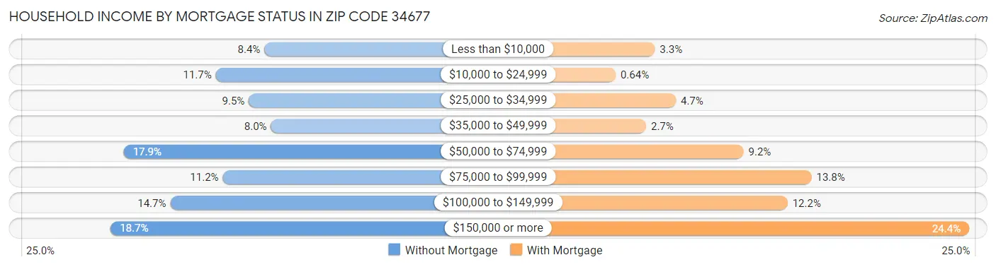 Household Income by Mortgage Status in Zip Code 34677