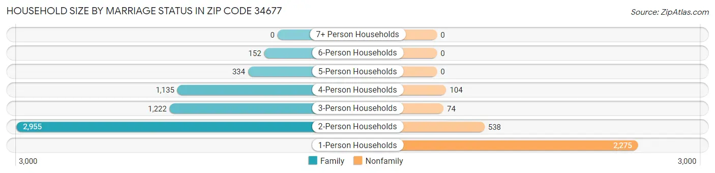 Household Size by Marriage Status in Zip Code 34677