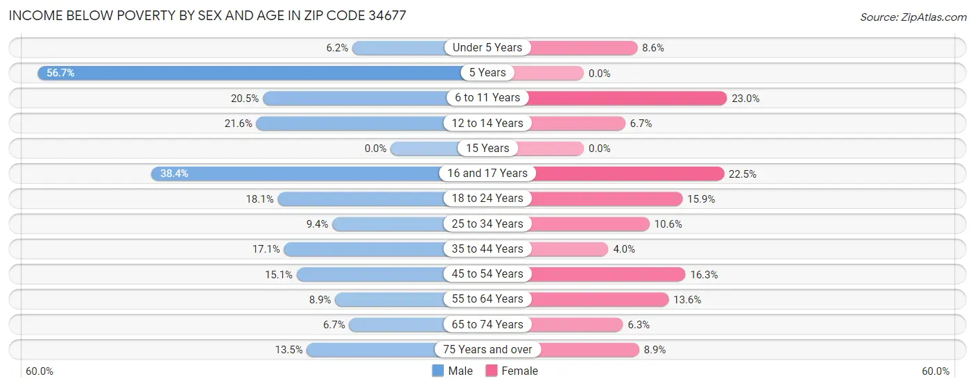 Income Below Poverty by Sex and Age in Zip Code 34677
